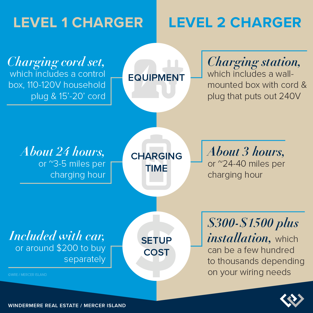 Level 1 vs. Level 2 Chargers
