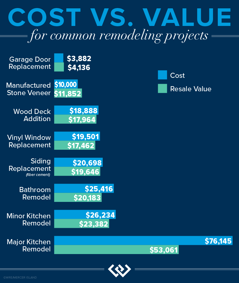 Cost vs. Value for Common Remodeling Projects