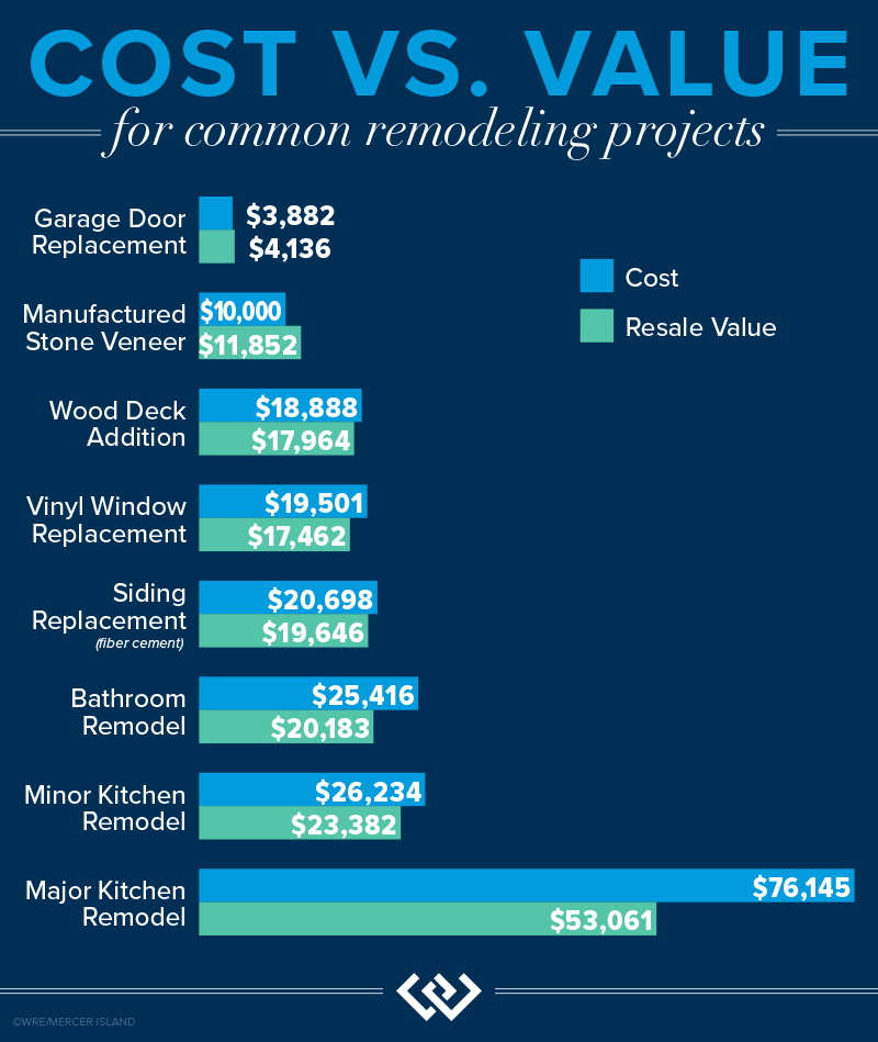 Remodeling Cost vs. Value Kathryn Lerner