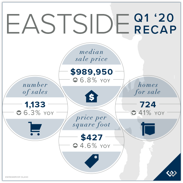 Eastside Q1 2020 Recap