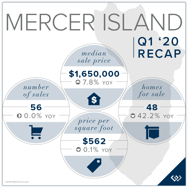 Mercer Island Q1 2020 Recap