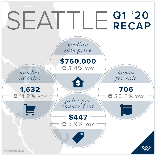 Seattle Q1 2020 Recap