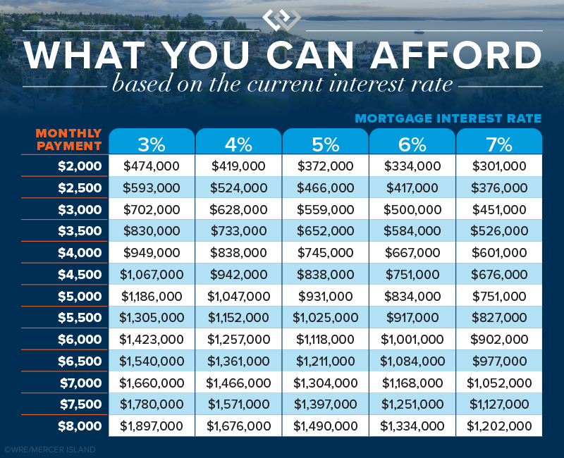 What you can afford based on the current interest rate..