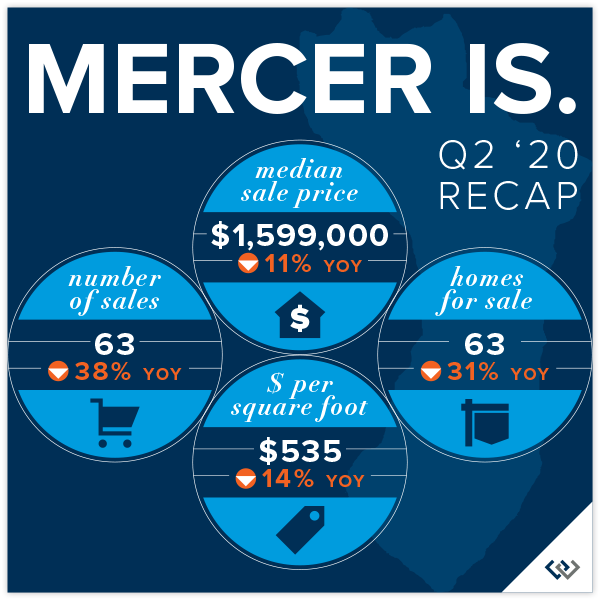 Mercer Island Q1 2020 Recap