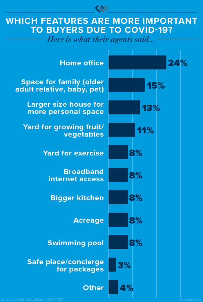 This chart shows which features are more important to buyers due to COVID-19, based on a recent survey of buyer's agents.