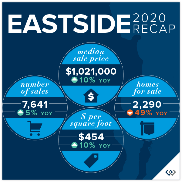 Eastside Recap