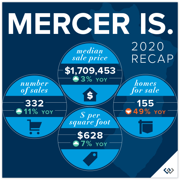 Mercer Island Recap