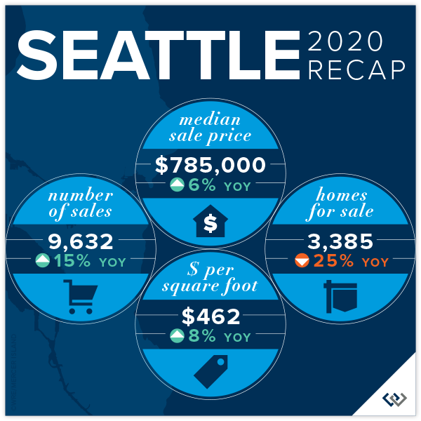 Seattle Recap