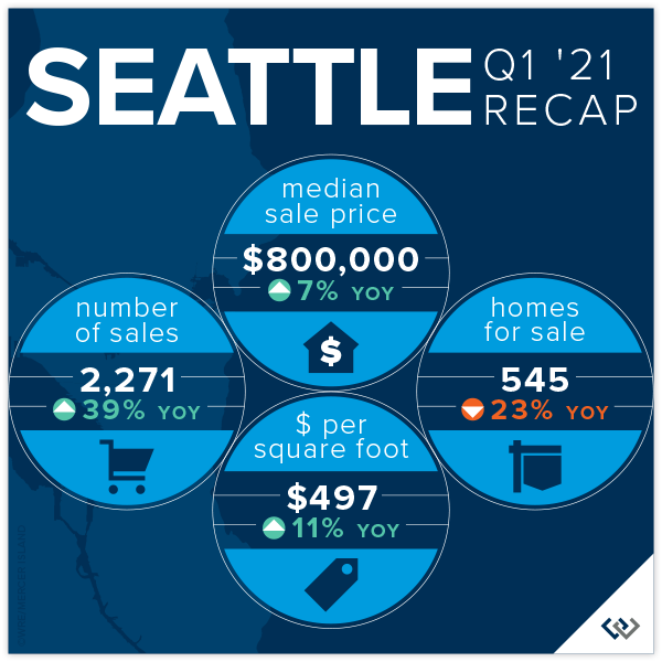 Seattle Recap