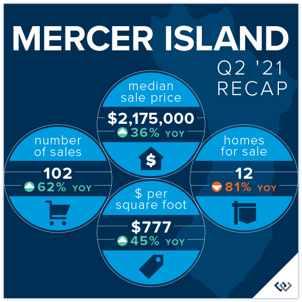 Mercer Island Recap