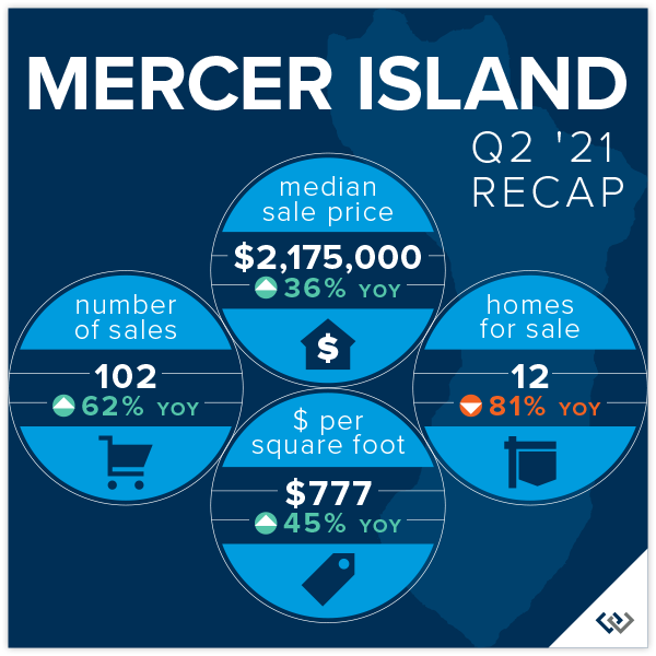 How's the Market? Q2 Real Estate Review Bell