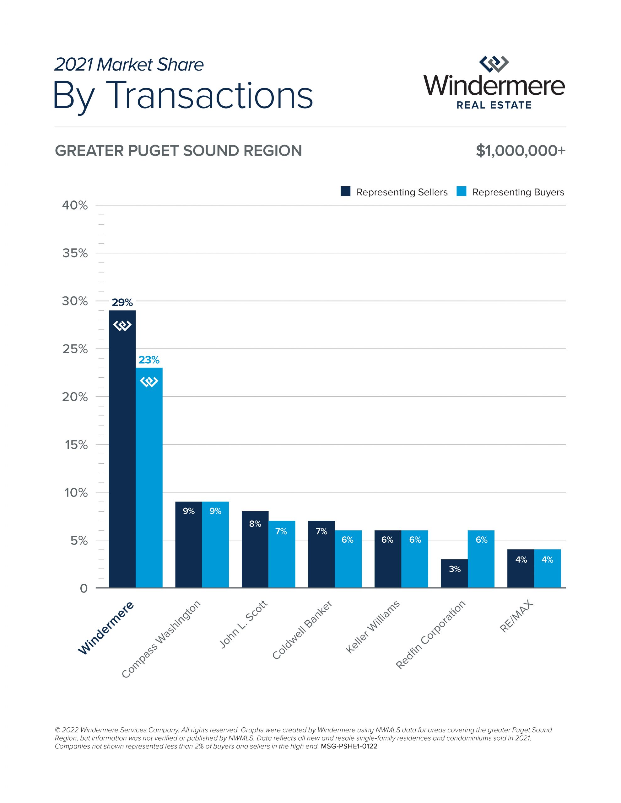 Market Reports | Windermere Real Estate