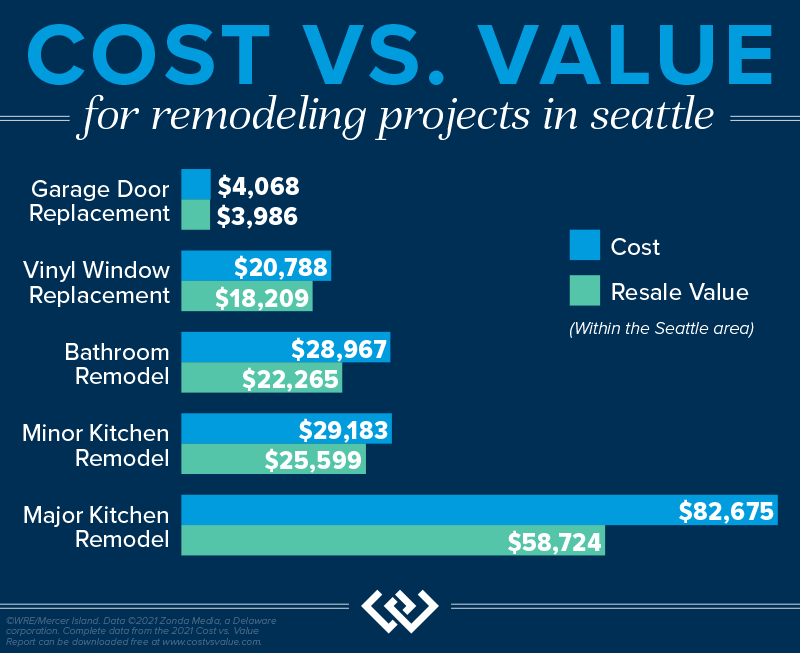 Cost vs Value for Remodeling Projects in Seattle
