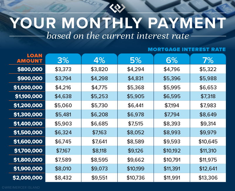Your monthly payment based on the current interest rate.