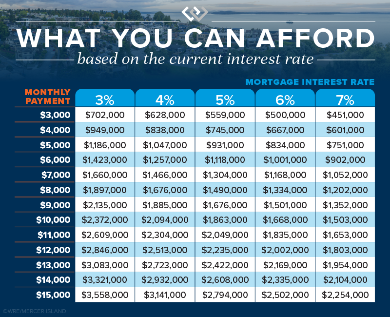 What you can afford based on the current interest rate.