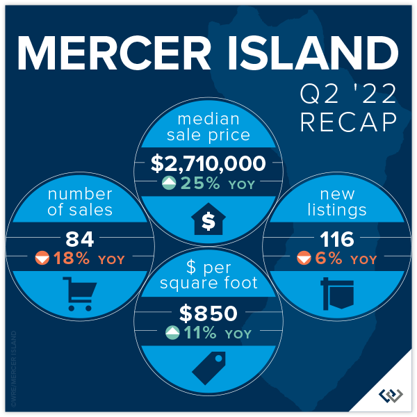 Seattle area Q2 Real Estate Market Review The Sirianni Group