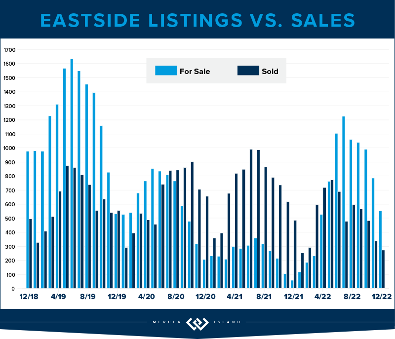 Eastside Listings vs. Sales