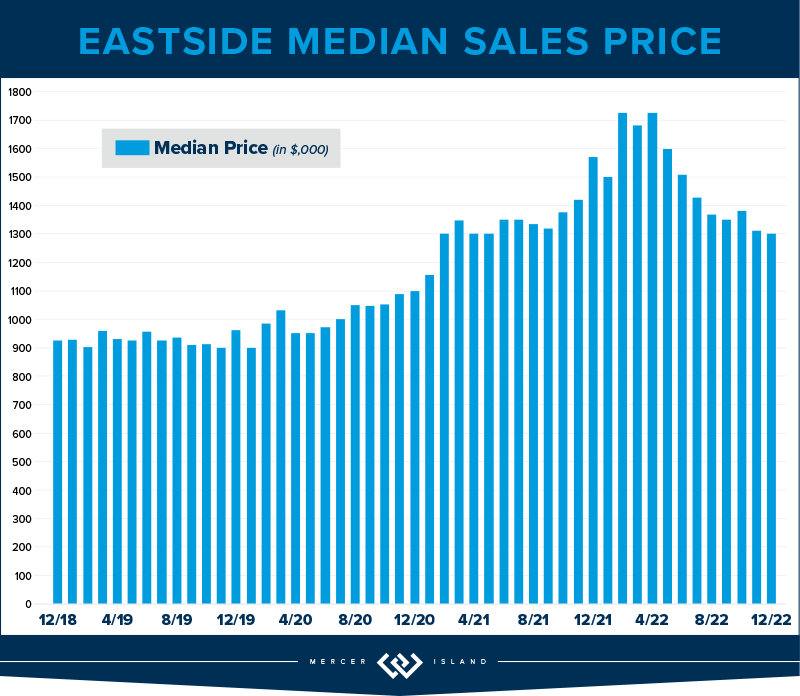 Eastside Median Sales Price