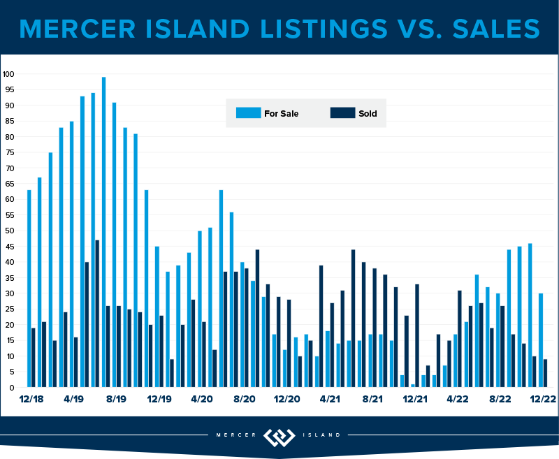 Mercer Island Listings vs. Sales