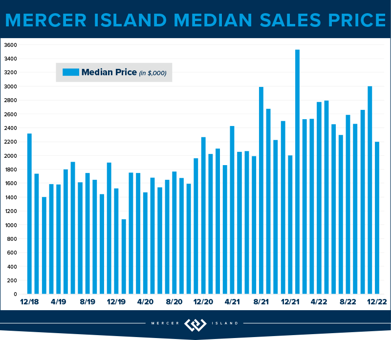 Mercer Island Median Sales Price