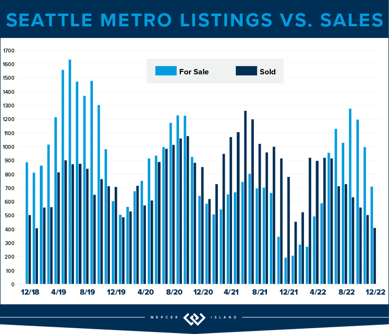 Seattle Metro Listings vs. Sales