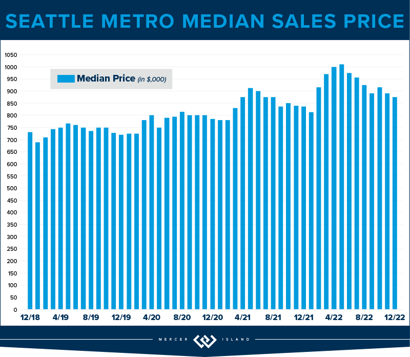 Seattle Metro Median Sales Price