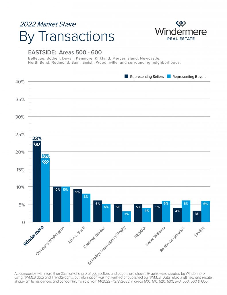 Market Reports | Windermere Real Estate