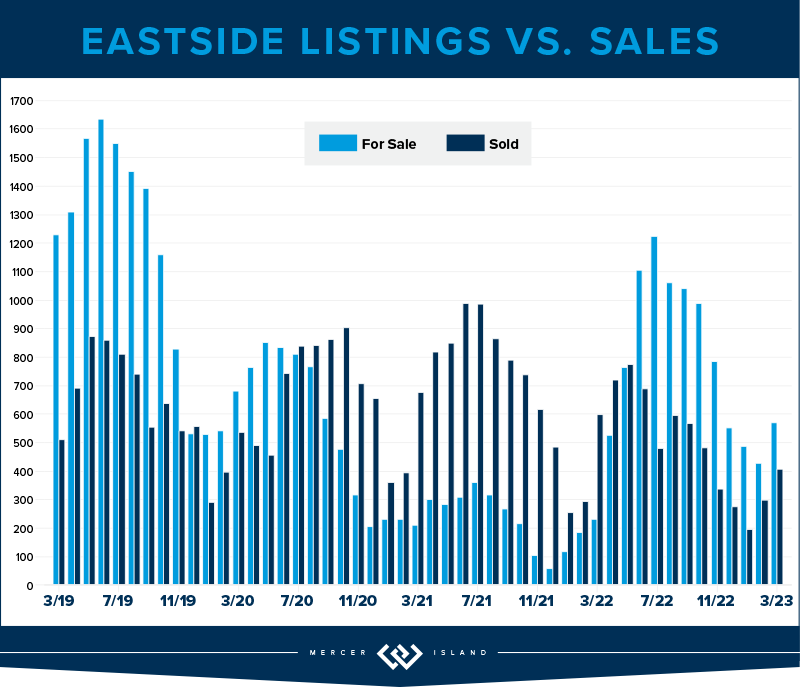 Eastside Listings vs. Sales