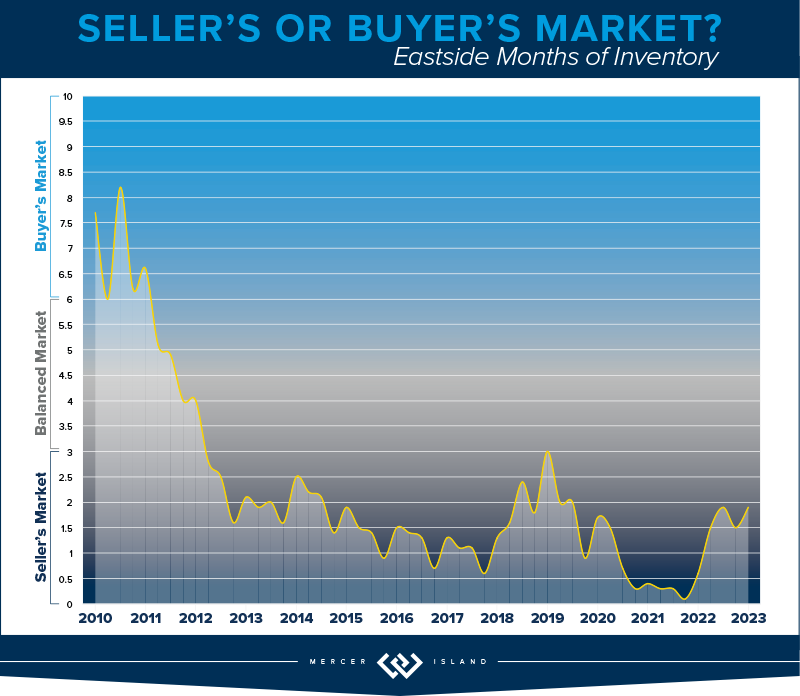Seller's or Buyer's Market? Eastside Months of Inventory
