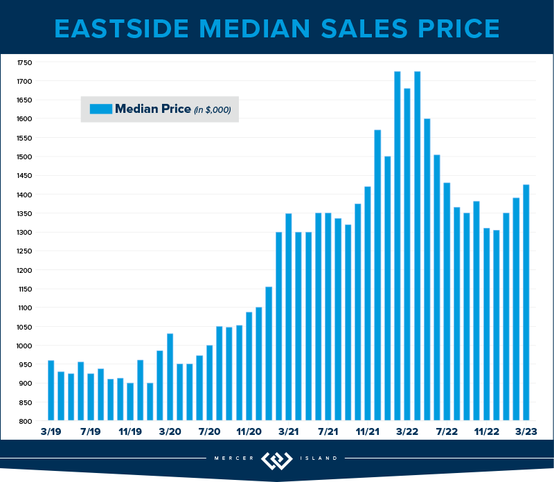 Eastside Median Sales Price