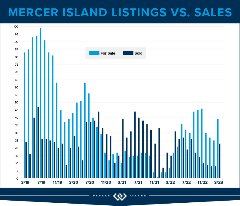 Mercer Island Listings vs. Sales