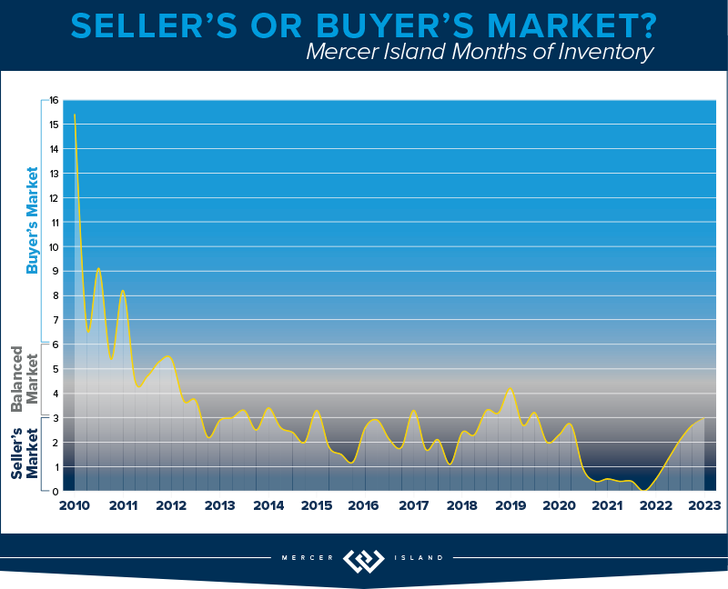 Seller's or Buyer's Market? Mercer Island Months of Inventory