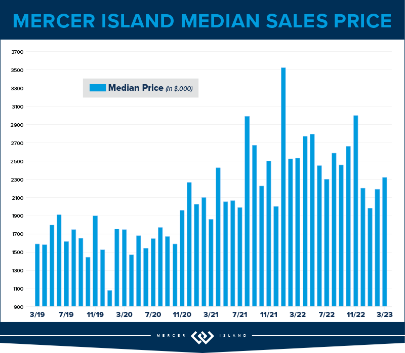 Mercer Island Median Sales Price