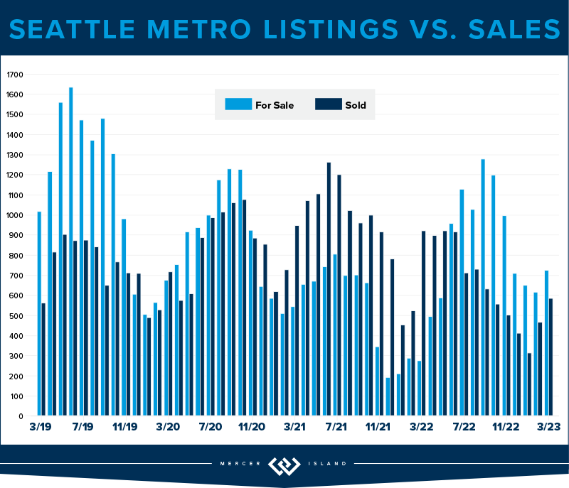 Seattle Metro Listings vs. Sales