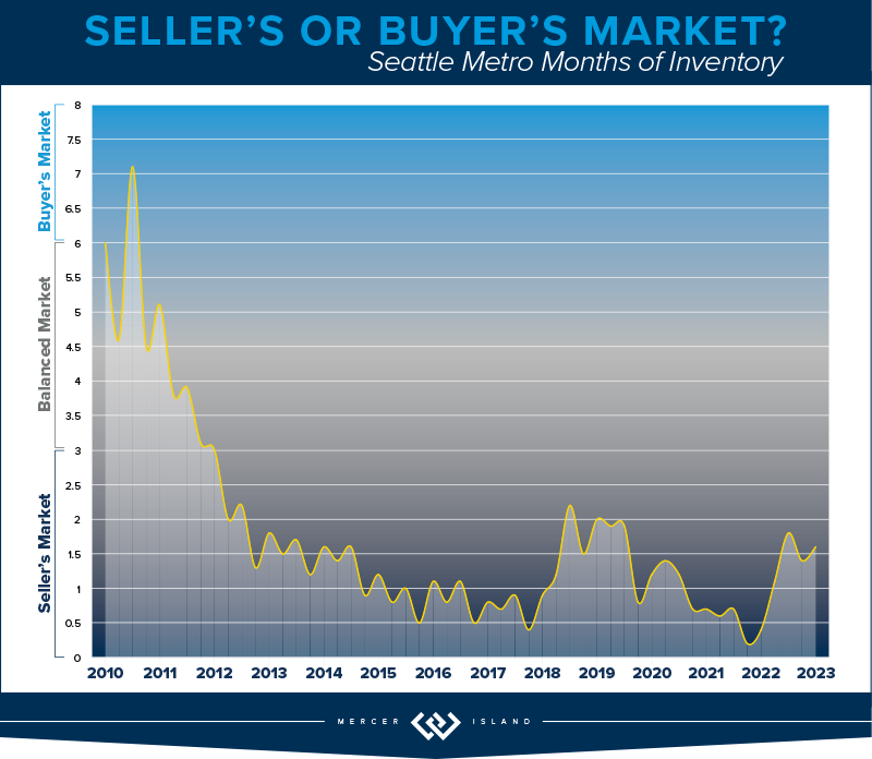 Seller's or Buyer's Market? Seattle Metro Months of Inventory