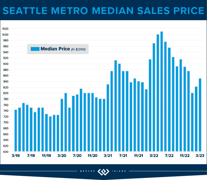 Seattle Metro Median Sales Price