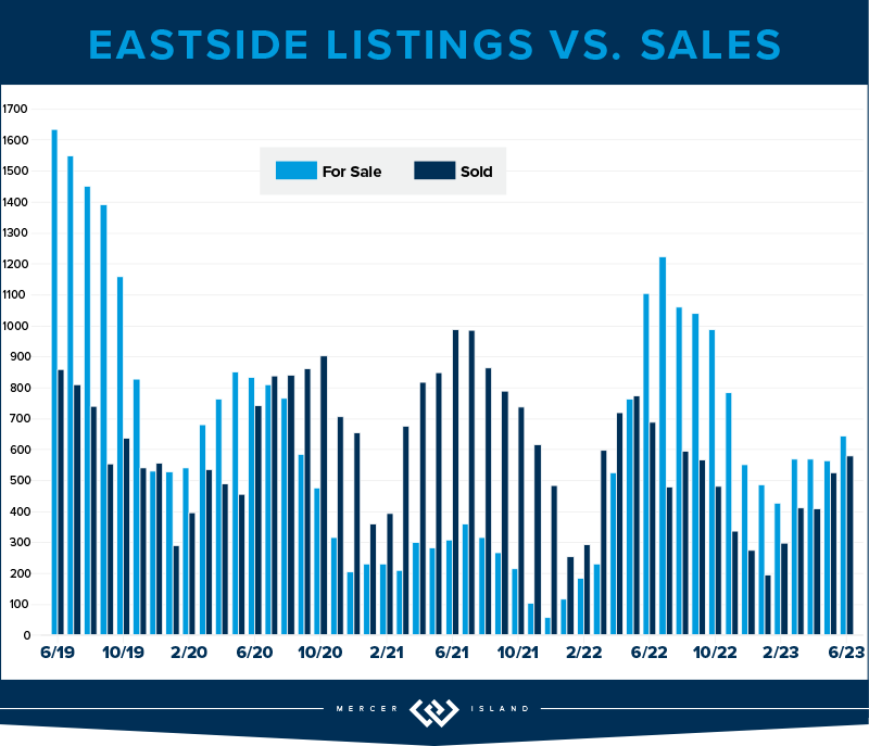 Eastside Listings vs. Sales