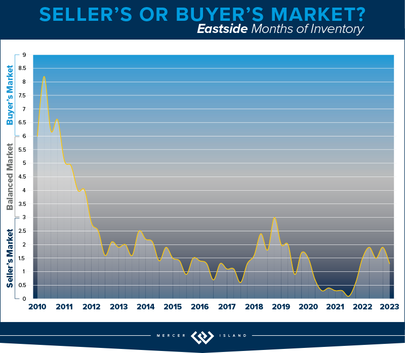 Seller's or Buyer's Market? Eastside Months of Inventory