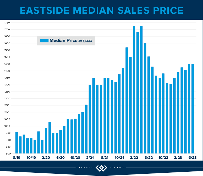 Eastside Median Sales Price