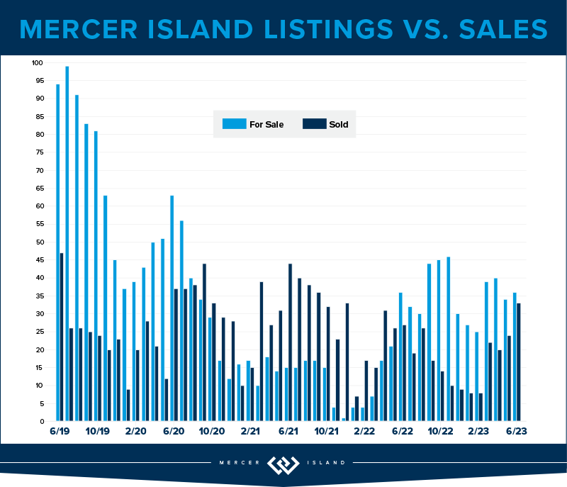 Mercer Island Listings vs. Sales