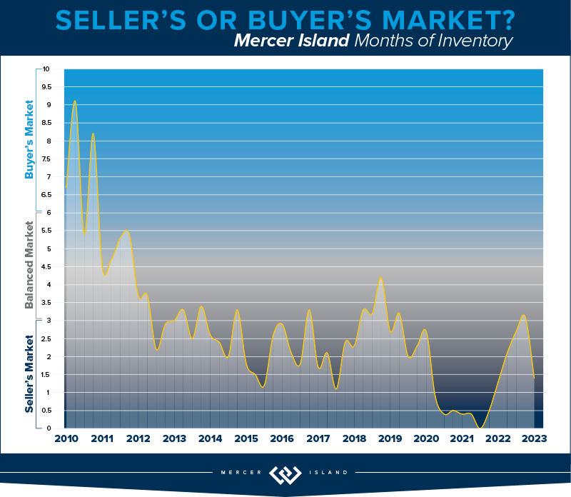 Seller's or Buyer's Market? Mercer Island Months of Inventory