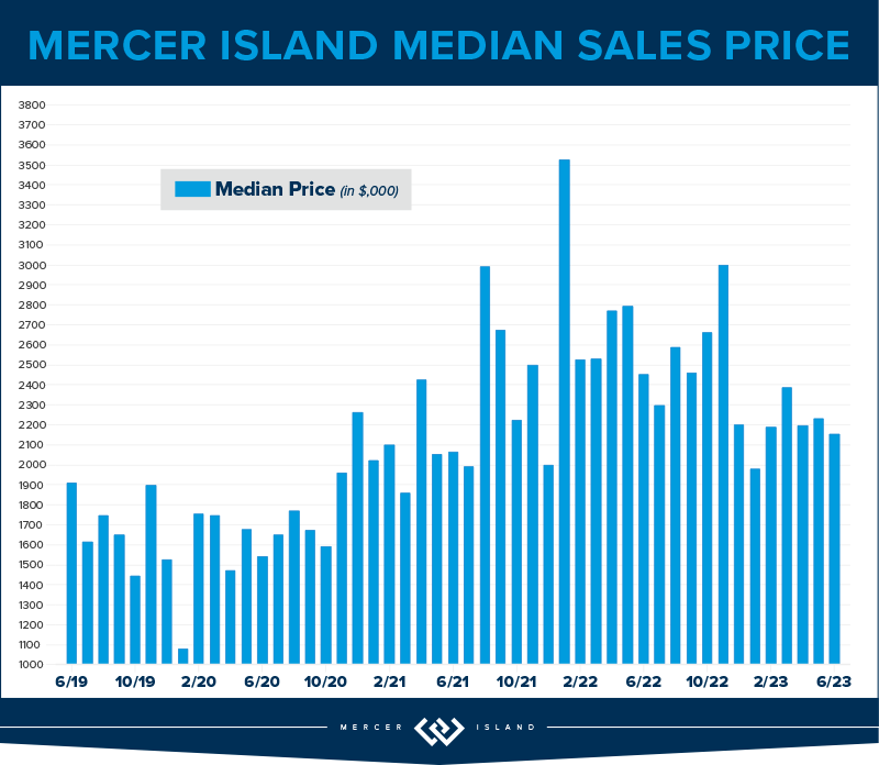 Mercer Island Median Sales Price