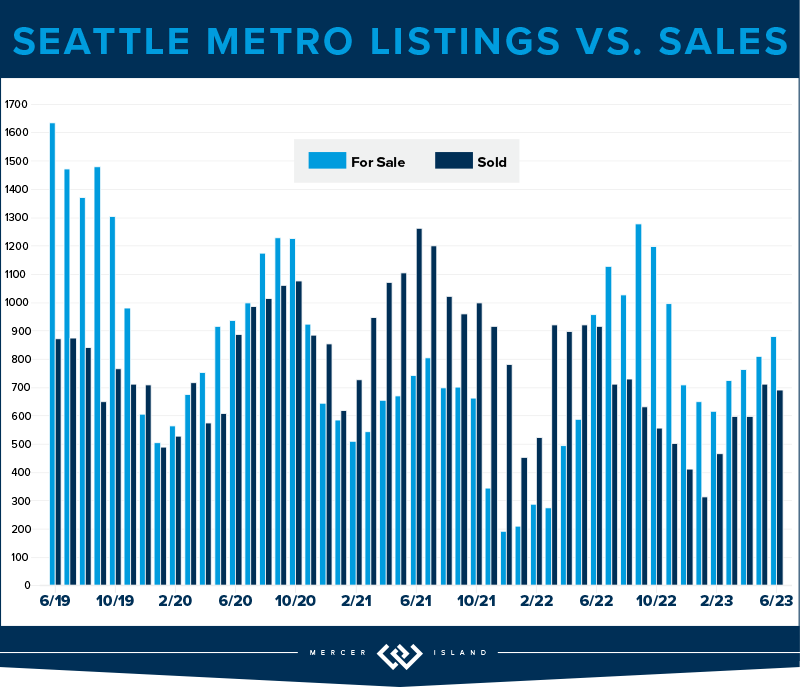 Seattle Metro Listings vs. Sales