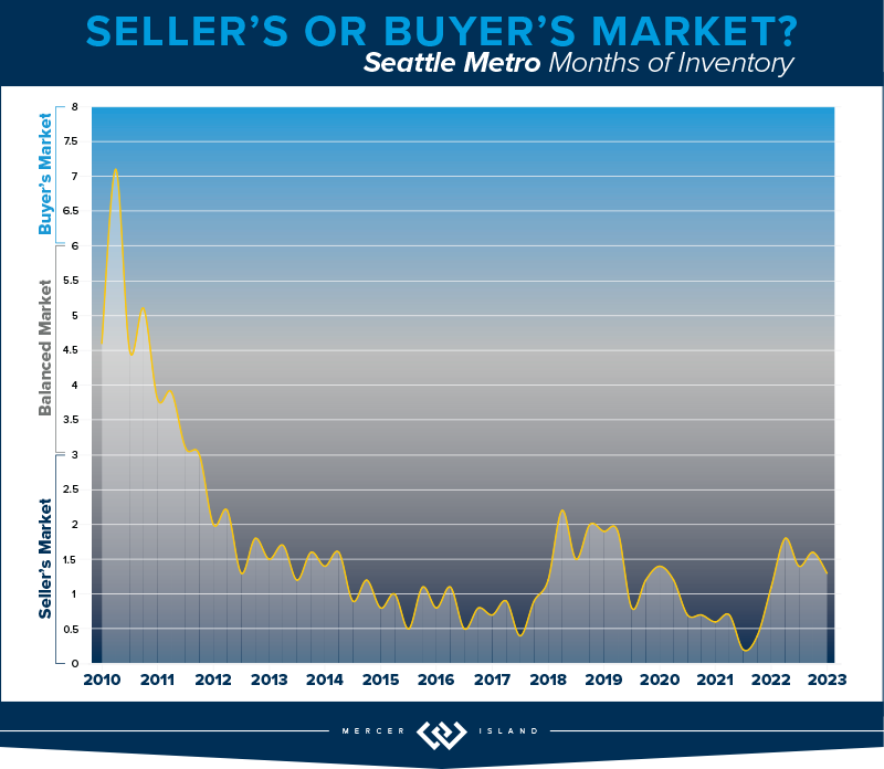 Seller's or Buyer's Market? Seattle Metro Months of Inventory