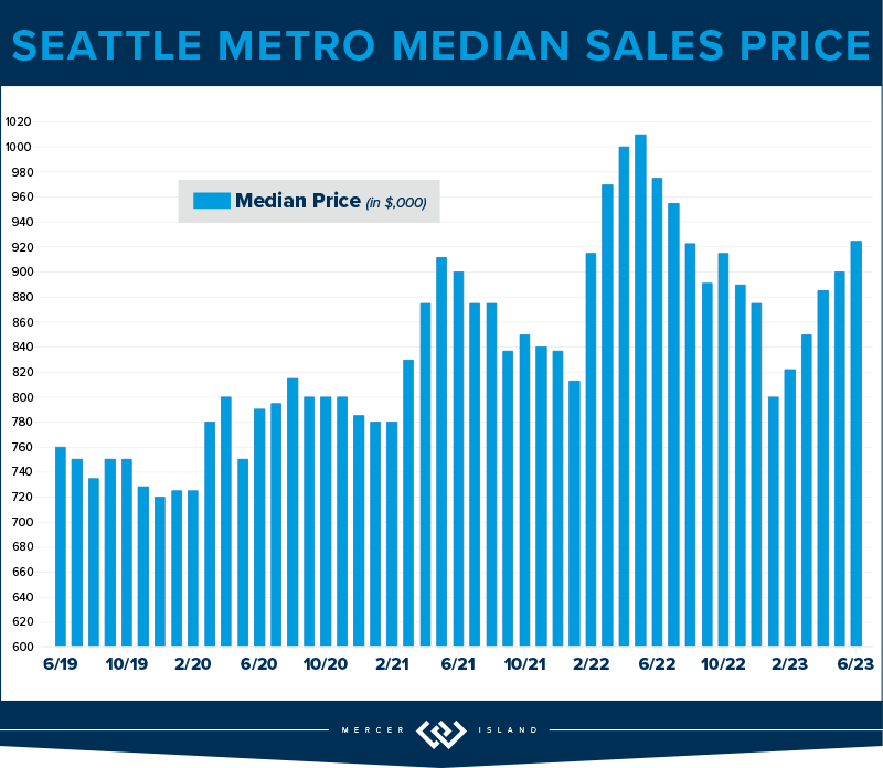 Seattle Metro Median Sales Price