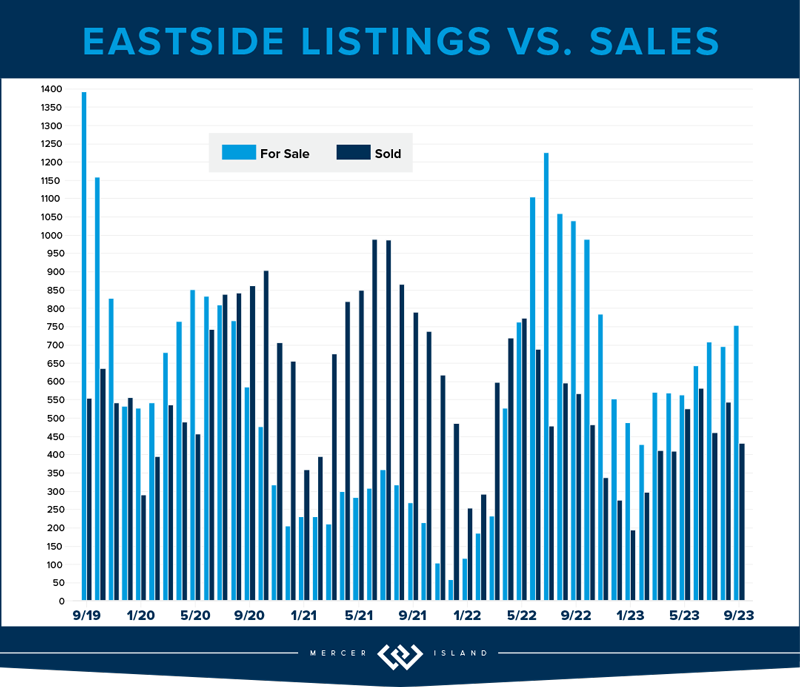 Eastside Listings vs. Sales