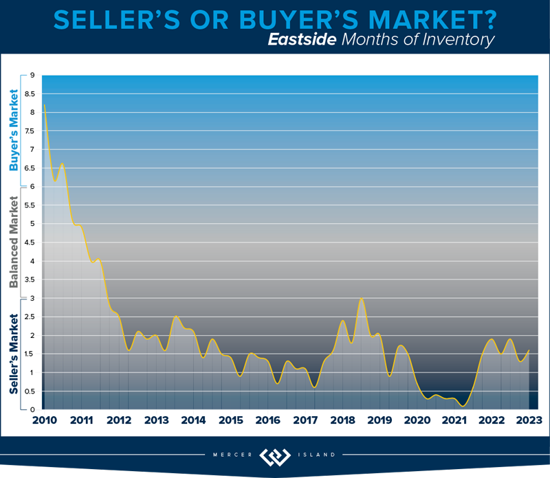 Seller's or Buyer's Market? Eastside Months of Inventory