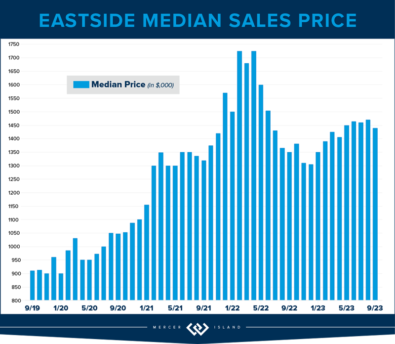 Eastside Median Sales Price