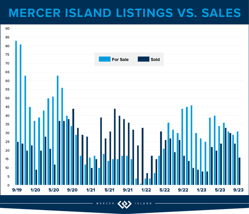 Mercer Island Listings vs. Sales