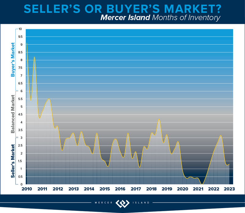 Seller's or Buyer's Market? Mercer Island Months of Inventory